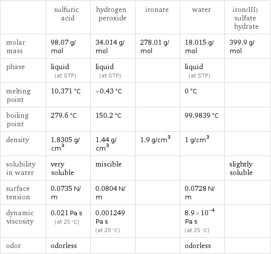  | sulfuric acid | hydrogen peroxide | ironate | water | iron(III) sulfate hydrate molar mass | 98.07 g/mol | 34.014 g/mol | 278.01 g/mol | 18.015 g/mol | 399.9 g/mol phase | liquid (at STP) | liquid (at STP) | | liquid (at STP) |  melting point | 10.371 °C | -0.43 °C | | 0 °C |  boiling point | 279.6 °C | 150.2 °C | | 99.9839 °C |  density | 1.8305 g/cm^3 | 1.44 g/cm^3 | 1.9 g/cm^3 | 1 g/cm^3 |  solubility in water | very soluble | miscible | | | slightly soluble surface tension | 0.0735 N/m | 0.0804 N/m | | 0.0728 N/m |  dynamic viscosity | 0.021 Pa s (at 25 °C) | 0.001249 Pa s (at 20 °C) | | 8.9×10^-4 Pa s (at 25 °C) |  odor | odorless | | | odorless | 