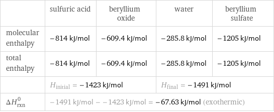  | sulfuric acid | beryllium oxide | water | beryllium sulfate molecular enthalpy | -814 kJ/mol | -609.4 kJ/mol | -285.8 kJ/mol | -1205 kJ/mol total enthalpy | -814 kJ/mol | -609.4 kJ/mol | -285.8 kJ/mol | -1205 kJ/mol  | H_initial = -1423 kJ/mol | | H_final = -1491 kJ/mol |  ΔH_rxn^0 | -1491 kJ/mol - -1423 kJ/mol = -67.63 kJ/mol (exothermic) | | |  