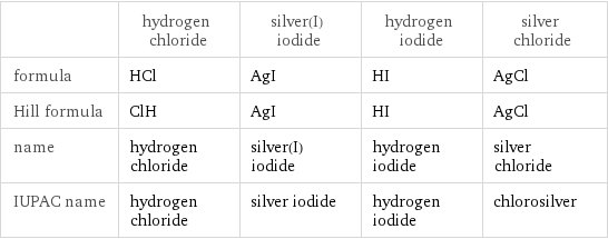  | hydrogen chloride | silver(I) iodide | hydrogen iodide | silver chloride formula | HCl | AgI | HI | AgCl Hill formula | ClH | AgI | HI | AgCl name | hydrogen chloride | silver(I) iodide | hydrogen iodide | silver chloride IUPAC name | hydrogen chloride | silver iodide | hydrogen iodide | chlorosilver