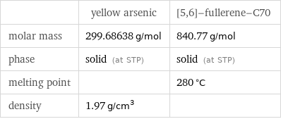  | yellow arsenic | [5, 6]-fullerene-C70 molar mass | 299.68638 g/mol | 840.77 g/mol phase | solid (at STP) | solid (at STP) melting point | | 280 °C density | 1.97 g/cm^3 | 