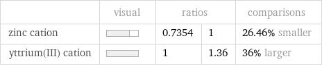  | visual | ratios | | comparisons zinc cation | | 0.7354 | 1 | 26.46% smaller yttrium(III) cation | | 1 | 1.36 | 36% larger