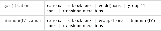 gold(I) cation | cations | d block ions | gold(I) ions | group 11 ions | transition metal ions titanium(IV) cation | cations | d block ions | group 4 ions | titanium(IV) ions | transition metal ions