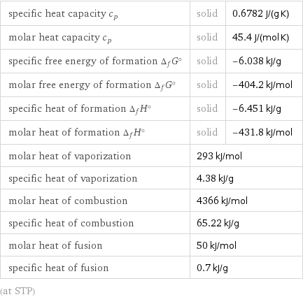 specific heat capacity c_p | solid | 0.6782 J/(g K) molar heat capacity c_p | solid | 45.4 J/(mol K) specific free energy of formation Δ_fG° | solid | -6.038 kJ/g molar free energy of formation Δ_fG° | solid | -404.2 kJ/mol specific heat of formation Δ_fH° | solid | -6.451 kJ/g molar heat of formation Δ_fH° | solid | -431.8 kJ/mol molar heat of vaporization | 293 kJ/mol |  specific heat of vaporization | 4.38 kJ/g |  molar heat of combustion | 4366 kJ/mol |  specific heat of combustion | 65.22 kJ/g |  molar heat of fusion | 50 kJ/mol |  specific heat of fusion | 0.7 kJ/g |  (at STP)