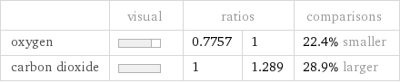  | visual | ratios | | comparisons oxygen | | 0.7757 | 1 | 22.4% smaller carbon dioxide | | 1 | 1.289 | 28.9% larger