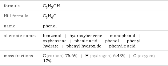 formula | C_6H_5OH Hill formula | C_6H_6O name | phenol alternate names | benzenol | hydroxybenzene | monophenol | oxybenzene | phenic acid | phenol | phenyl hydrate | phenyl hydroxide | phenylic acid mass fractions | C (carbon) 76.6% | H (hydrogen) 6.43% | O (oxygen) 17%