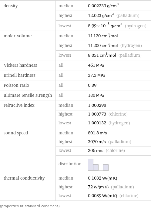 density | median | 0.002233 g/cm^3  | highest | 12.023 g/cm^3 (palladium)  | lowest | 8.99×10^-5 g/cm^3 (hydrogen) molar volume | median | 11120 cm^3/mol  | highest | 11200 cm^3/mol (hydrogen)  | lowest | 8.851 cm^3/mol (palladium) Vickers hardness | all | 461 MPa Brinell hardness | all | 37.3 MPa Poisson ratio | all | 0.39 ultimate tensile strength | all | 180 MPa refractive index | median | 1.000298  | highest | 1.000773 (chlorine)  | lowest | 1.000132 (hydrogen) sound speed | median | 801.8 m/s  | highest | 3070 m/s (palladium)  | lowest | 206 m/s (chlorine)  | distribution |  thermal conductivity | median | 0.1032 W/(m K)  | highest | 72 W/(m K) (palladium)  | lowest | 0.0089 W/(m K) (chlorine) (properties at standard conditions)