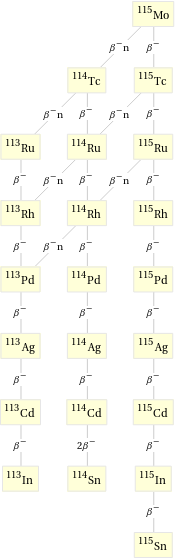 Decay chain Mo-115