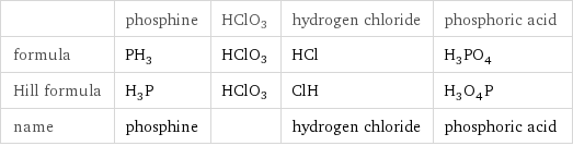  | phosphine | HClO3 | hydrogen chloride | phosphoric acid formula | PH_3 | HClO3 | HCl | H_3PO_4 Hill formula | H_3P | HClO3 | ClH | H_3O_4P name | phosphine | | hydrogen chloride | phosphoric acid