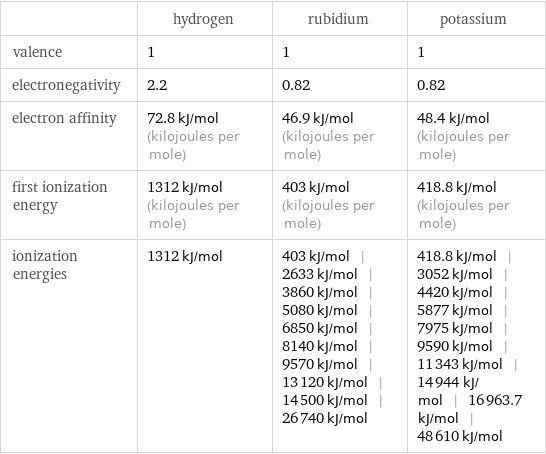  | hydrogen | rubidium | potassium valence | 1 | 1 | 1 electronegativity | 2.2 | 0.82 | 0.82 electron affinity | 72.8 kJ/mol (kilojoules per mole) | 46.9 kJ/mol (kilojoules per mole) | 48.4 kJ/mol (kilojoules per mole) first ionization energy | 1312 kJ/mol (kilojoules per mole) | 403 kJ/mol (kilojoules per mole) | 418.8 kJ/mol (kilojoules per mole) ionization energies | 1312 kJ/mol | 403 kJ/mol | 2633 kJ/mol | 3860 kJ/mol | 5080 kJ/mol | 6850 kJ/mol | 8140 kJ/mol | 9570 kJ/mol | 13120 kJ/mol | 14500 kJ/mol | 26740 kJ/mol | 418.8 kJ/mol | 3052 kJ/mol | 4420 kJ/mol | 5877 kJ/mol | 7975 kJ/mol | 9590 kJ/mol | 11343 kJ/mol | 14944 kJ/mol | 16963.7 kJ/mol | 48610 kJ/mol