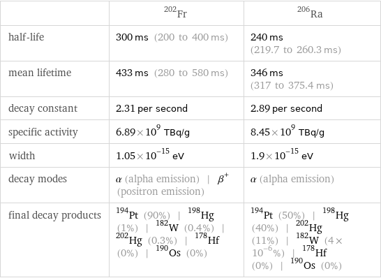  | Fr-202 | Ra-206 half-life | 300 ms (200 to 400 ms) | 240 ms (219.7 to 260.3 ms) mean lifetime | 433 ms (280 to 580 ms) | 346 ms (317 to 375.4 ms) decay constant | 2.31 per second | 2.89 per second specific activity | 6.89×10^9 TBq/g | 8.45×10^9 TBq/g width | 1.05×10^-15 eV | 1.9×10^-15 eV decay modes | α (alpha emission) | β^+ (positron emission) | α (alpha emission) final decay products | Pt-194 (90%) | Hg-198 (1%) | W-182 (0.4%) | Hg-202 (0.3%) | Hf-178 (0%) | Os-190 (0%) | Pt-194 (50%) | Hg-198 (40%) | Hg-202 (11%) | W-182 (4×10^-6%) | Hf-178 (0%) | Os-190 (0%)