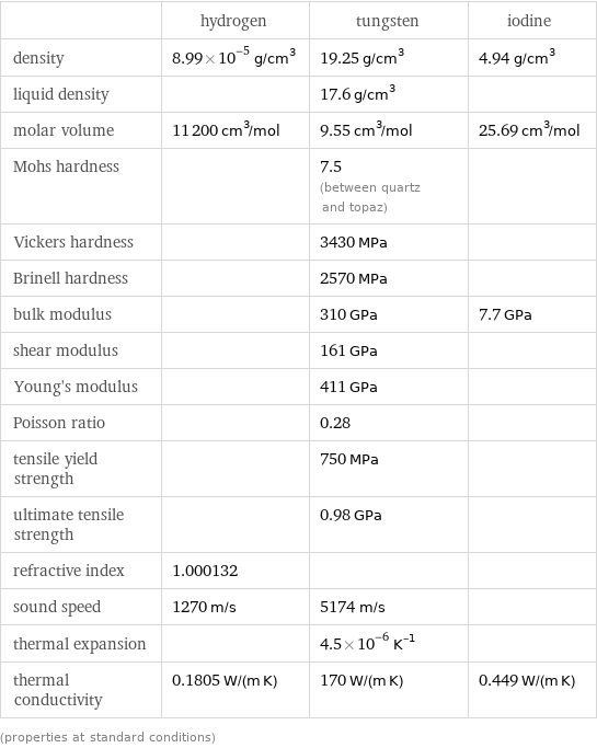  | hydrogen | tungsten | iodine density | 8.99×10^-5 g/cm^3 | 19.25 g/cm^3 | 4.94 g/cm^3 liquid density | | 17.6 g/cm^3 |  molar volume | 11200 cm^3/mol | 9.55 cm^3/mol | 25.69 cm^3/mol Mohs hardness | | 7.5 (between quartz and topaz) |  Vickers hardness | | 3430 MPa |  Brinell hardness | | 2570 MPa |  bulk modulus | | 310 GPa | 7.7 GPa shear modulus | | 161 GPa |  Young's modulus | | 411 GPa |  Poisson ratio | | 0.28 |  tensile yield strength | | 750 MPa |  ultimate tensile strength | | 0.98 GPa |  refractive index | 1.000132 | |  sound speed | 1270 m/s | 5174 m/s |  thermal expansion | | 4.5×10^-6 K^(-1) |  thermal conductivity | 0.1805 W/(m K) | 170 W/(m K) | 0.449 W/(m K) (properties at standard conditions)