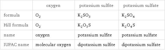  | oxygen | potassium sulfite | potassium sulfate formula | O_2 | K_2SO_3 | K_2SO_4 Hill formula | O_2 | K_2O_3S | K_2O_4S name | oxygen | potassium sulfite | potassium sulfate IUPAC name | molecular oxygen | dipotassium sulfite | dipotassium sulfate