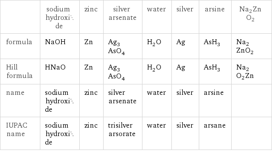  | sodium hydroxide | zinc | silver arsenate | water | silver | arsine | Na2ZnO2 formula | NaOH | Zn | Ag_3AsO_4 | H_2O | Ag | AsH_3 | Na2ZnO2 Hill formula | HNaO | Zn | Ag_3AsO_4 | H_2O | Ag | AsH_3 | Na2O2Zn name | sodium hydroxide | zinc | silver arsenate | water | silver | arsine |  IUPAC name | sodium hydroxide | zinc | trisilver arsorate | water | silver | arsane | 