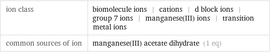 ion class | biomolecule ions | cations | d block ions | group 7 ions | manganese(III) ions | transition metal ions common sources of ion | manganese(III) acetate dihydrate (1 eq)