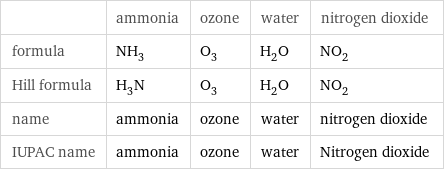  | ammonia | ozone | water | nitrogen dioxide formula | NH_3 | O_3 | H_2O | NO_2 Hill formula | H_3N | O_3 | H_2O | NO_2 name | ammonia | ozone | water | nitrogen dioxide IUPAC name | ammonia | ozone | water | Nitrogen dioxide