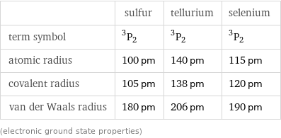  | sulfur | tellurium | selenium term symbol | ^3P_2 | ^3P_2 | ^3P_2 atomic radius | 100 pm | 140 pm | 115 pm covalent radius | 105 pm | 138 pm | 120 pm van der Waals radius | 180 pm | 206 pm | 190 pm (electronic ground state properties)