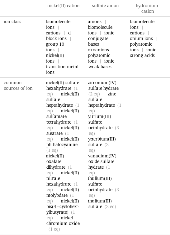  | nickel(II) cation | sulfate anion | hydronium cation ion class | biomolecule ions | cations | d block ions | group 10 ions | nickel(II) ions | transition metal ions | anions | biomolecule ions | ionic conjugate bases | oxoanions | polyatomic ions | ionic weak bases | biomolecule ions | cations | onium ions | polyatomic ions | ionic strong acids common sources of ion | nickel(II) sulfate hexahydrate (1 eq) | nickel(II) sulfate heptahydrate (1 eq) | nickel(II) sulfamate tetrahydrate (1 eq) | nickel(II) stearate (1 eq) | nickel(II) phthalocyanine (1 eq) | nickel(II) oxalate dihydrate (1 eq) | nickel(II) nitrate hexahydrate (1 eq) | nickel(II) molybdate (1 eq) | nickel(II) bis(4-cyclohexylbutyrate) (1 eq) | nickel chromium oxide (1 eq) | zirconium(IV) sulfate hydrate (2 eq) | zinc sulfate heptahydrate (1 eq) | yttrium(III) sulfate octahydrate (3 eq) | ytterbium(III) sulfate (3 eq) | vanadium(IV) oxide sulfate hydrate (1 eq) | thulium(III) sulfate octahydrate (3 eq) | thulium(III) sulfate (3 eq) | 