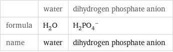  | water | dihydrogen phosphate anion formula | H_2O | (H_2PO_4)^- name | water | dihydrogen phosphate anion