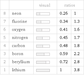  | | visual | ratios |  8 | neon | | 0.26 | 1 7 | fluorine | | 0.34 | 1.3 6 | oxygen | | 0.41 | 1.6 5 | nitrogen | | 0.45 | 1.7 4 | carbon | | 0.48 | 1.8 3 | boron | | 0.59 | 2.2 2 | beryllium | | 0.72 | 2.8 1 | lithium | | 1 | 3.8