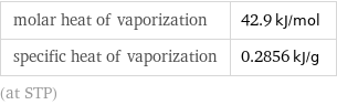 molar heat of vaporization | 42.9 kJ/mol specific heat of vaporization | 0.2856 kJ/g (at STP)
