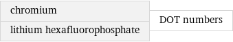 chromium lithium hexafluorophosphate | DOT numbers