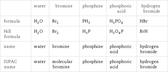  | water | bromine | phosphine | phosphoric acid | hydrogen bromide formula | H_2O | Br_2 | PH_3 | H_3PO_4 | HBr Hill formula | H_2O | Br_2 | H_3P | H_3O_4P | BrH name | water | bromine | phosphine | phosphoric acid | hydrogen bromide IUPAC name | water | molecular bromine | phosphine | phosphoric acid | hydrogen bromide