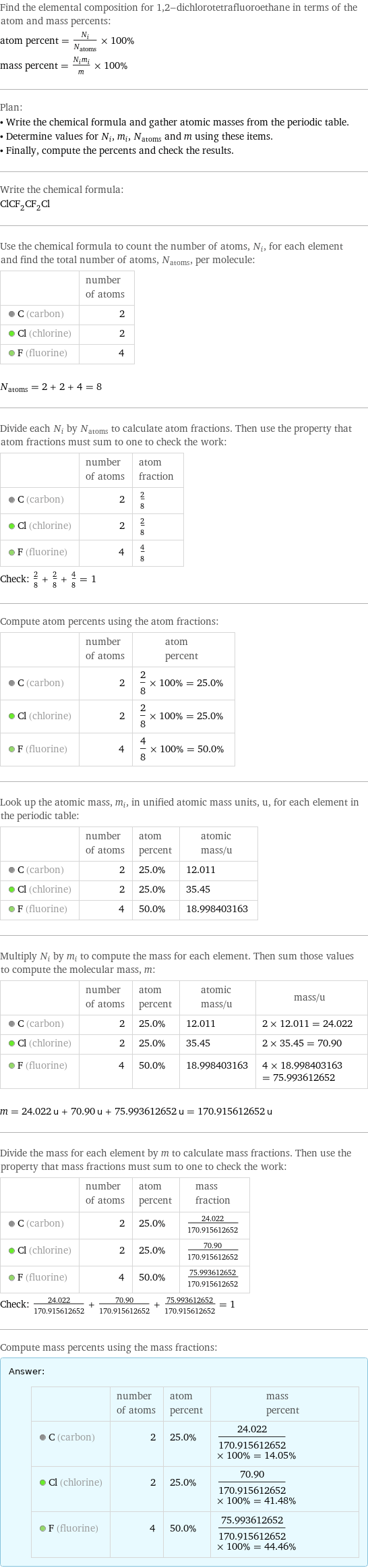 Find the elemental composition for 1, 2-dichlorotetrafluoroethane in terms of the atom and mass percents: atom percent = N_i/N_atoms × 100% mass percent = (N_im_i)/m × 100% Plan: • Write the chemical formula and gather atomic masses from the periodic table. • Determine values for N_i, m_i, N_atoms and m using these items. • Finally, compute the percents and check the results. Write the chemical formula: ClCF_2CF_2Cl Use the chemical formula to count the number of atoms, N_i, for each element and find the total number of atoms, N_atoms, per molecule:  | number of atoms  C (carbon) | 2  Cl (chlorine) | 2  F (fluorine) | 4  N_atoms = 2 + 2 + 4 = 8 Divide each N_i by N_atoms to calculate atom fractions. Then use the property that atom fractions must sum to one to check the work:  | number of atoms | atom fraction  C (carbon) | 2 | 2/8  Cl (chlorine) | 2 | 2/8  F (fluorine) | 4 | 4/8 Check: 2/8 + 2/8 + 4/8 = 1 Compute atom percents using the atom fractions:  | number of atoms | atom percent  C (carbon) | 2 | 2/8 × 100% = 25.0%  Cl (chlorine) | 2 | 2/8 × 100% = 25.0%  F (fluorine) | 4 | 4/8 × 100% = 50.0% Look up the atomic mass, m_i, in unified atomic mass units, u, for each element in the periodic table:  | number of atoms | atom percent | atomic mass/u  C (carbon) | 2 | 25.0% | 12.011  Cl (chlorine) | 2 | 25.0% | 35.45  F (fluorine) | 4 | 50.0% | 18.998403163 Multiply N_i by m_i to compute the mass for each element. Then sum those values to compute the molecular mass, m:  | number of atoms | atom percent | atomic mass/u | mass/u  C (carbon) | 2 | 25.0% | 12.011 | 2 × 12.011 = 24.022  Cl (chlorine) | 2 | 25.0% | 35.45 | 2 × 35.45 = 70.90  F (fluorine) | 4 | 50.0% | 18.998403163 | 4 × 18.998403163 = 75.993612652  m = 24.022 u + 70.90 u + 75.993612652 u = 170.915612652 u Divide the mass for each element by m to calculate mass fractions. Then use the property that mass fractions must sum to one to check the work:  | number of atoms | atom percent | mass fraction  C (carbon) | 2 | 25.0% | 24.022/170.915612652  Cl (chlorine) | 2 | 25.0% | 70.90/170.915612652  F (fluorine) | 4 | 50.0% | 75.993612652/170.915612652 Check: 24.022/170.915612652 + 70.90/170.915612652 + 75.993612652/170.915612652 = 1 Compute mass percents using the mass fractions: Answer: |   | | number of atoms | atom percent | mass percent  C (carbon) | 2 | 25.0% | 24.022/170.915612652 × 100% = 14.05%  Cl (chlorine) | 2 | 25.0% | 70.90/170.915612652 × 100% = 41.48%  F (fluorine) | 4 | 50.0% | 75.993612652/170.915612652 × 100% = 44.46%