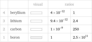  | | visual | ratios |  4 | beryllium | | 4×10^-12 | 1 3 | lithium | | 9.4×10^-12 | 2.4 2 | carbon | | 1×10^-9 | 250 1 | boron | | 1 | 2.5×10^11