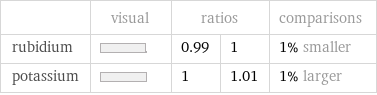  | visual | ratios | | comparisons rubidium | | 0.99 | 1 | 1% smaller potassium | | 1 | 1.01 | 1% larger