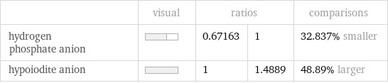  | visual | ratios | | comparisons hydrogen phosphate anion | | 0.67163 | 1 | 32.837% smaller hypoiodite anion | | 1 | 1.4889 | 48.89% larger