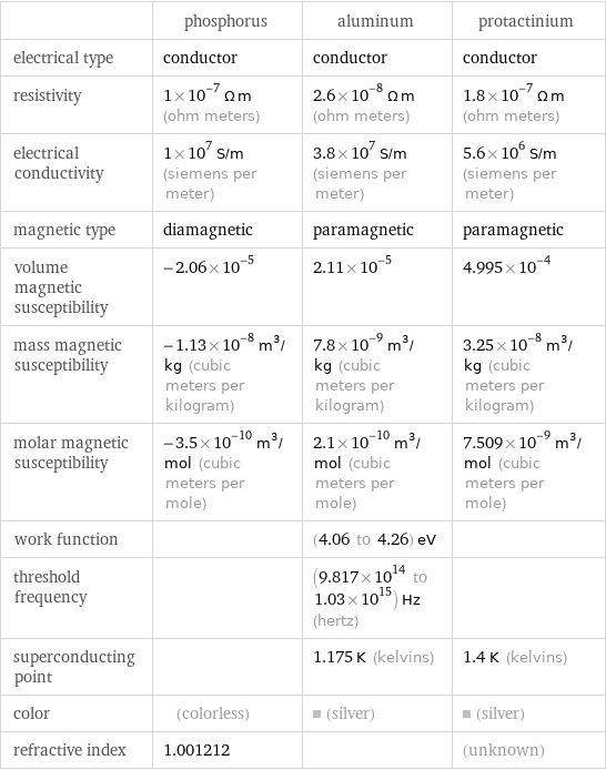  | phosphorus | aluminum | protactinium electrical type | conductor | conductor | conductor resistivity | 1×10^-7 Ω m (ohm meters) | 2.6×10^-8 Ω m (ohm meters) | 1.8×10^-7 Ω m (ohm meters) electrical conductivity | 1×10^7 S/m (siemens per meter) | 3.8×10^7 S/m (siemens per meter) | 5.6×10^6 S/m (siemens per meter) magnetic type | diamagnetic | paramagnetic | paramagnetic volume magnetic susceptibility | -2.06×10^-5 | 2.11×10^-5 | 4.995×10^-4 mass magnetic susceptibility | -1.13×10^-8 m^3/kg (cubic meters per kilogram) | 7.8×10^-9 m^3/kg (cubic meters per kilogram) | 3.25×10^-8 m^3/kg (cubic meters per kilogram) molar magnetic susceptibility | -3.5×10^-10 m^3/mol (cubic meters per mole) | 2.1×10^-10 m^3/mol (cubic meters per mole) | 7.509×10^-9 m^3/mol (cubic meters per mole) work function | | (4.06 to 4.26) eV |  threshold frequency | | (9.817×10^14 to 1.03×10^15) Hz (hertz) |  superconducting point | | 1.175 K (kelvins) | 1.4 K (kelvins) color | (colorless) | (silver) | (silver) refractive index | 1.001212 | | (unknown)