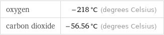 oxygen | -218 °C (degrees Celsius) carbon dioxide | -56.56 °C (degrees Celsius)