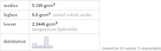 median | 5.195 g/cm^3 highest | 6.6 g/cm^3 (nickel cobalt oxide) lowest | 2.3446 g/cm^3 (magnesium hydroxide) distribution | | (based on 10 values; 5 unavailable)