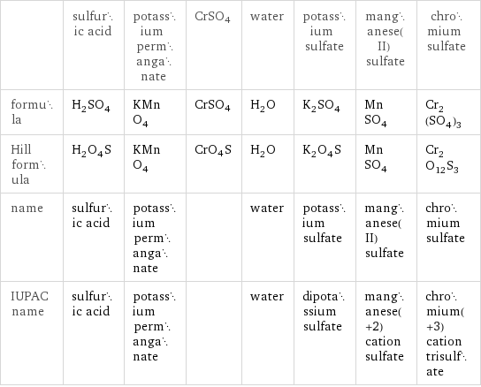  | sulfuric acid | potassium permanganate | CrSO4 | water | potassium sulfate | manganese(II) sulfate | chromium sulfate formula | H_2SO_4 | KMnO_4 | CrSO4 | H_2O | K_2SO_4 | MnSO_4 | Cr_2(SO_4)_3 Hill formula | H_2O_4S | KMnO_4 | CrO4S | H_2O | K_2O_4S | MnSO_4 | Cr_2O_12S_3 name | sulfuric acid | potassium permanganate | | water | potassium sulfate | manganese(II) sulfate | chromium sulfate IUPAC name | sulfuric acid | potassium permanganate | | water | dipotassium sulfate | manganese(+2) cation sulfate | chromium(+3) cation trisulfate