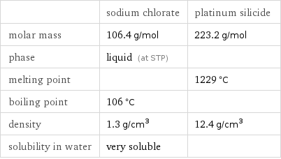  | sodium chlorate | platinum silicide molar mass | 106.4 g/mol | 223.2 g/mol phase | liquid (at STP) |  melting point | | 1229 °C boiling point | 106 °C |  density | 1.3 g/cm^3 | 12.4 g/cm^3 solubility in water | very soluble | 