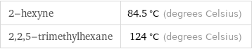 2-hexyne | 84.5 °C (degrees Celsius) 2, 2, 5-trimethylhexane | 124 °C (degrees Celsius)