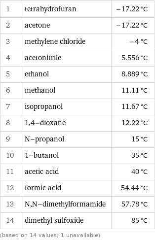 1 | tetrahydrofuran | -17.22 °C 2 | acetone | -17.22 °C 3 | methylene chloride | -4 °C 4 | acetonitrile | 5.556 °C 5 | ethanol | 8.889 °C 6 | methanol | 11.11 °C 7 | isopropanol | 11.67 °C 8 | 1, 4-dioxane | 12.22 °C 9 | N-propanol | 15 °C 10 | 1-butanol | 35 °C 11 | acetic acid | 40 °C 12 | formic acid | 54.44 °C 13 | N, N-dimethylformamide | 57.78 °C 14 | dimethyl sulfoxide | 85 °C (based on 14 values; 1 unavailable)