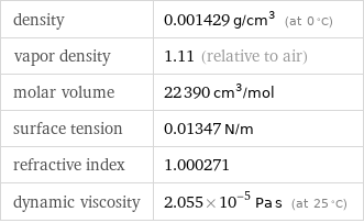 density | 0.001429 g/cm^3 (at 0 °C) vapor density | 1.11 (relative to air) molar volume | 22390 cm^3/mol surface tension | 0.01347 N/m refractive index | 1.000271 dynamic viscosity | 2.055×10^-5 Pa s (at 25 °C)