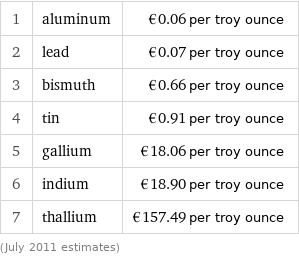 1 | aluminum | €0.06 per troy ounce 2 | lead | €0.07 per troy ounce 3 | bismuth | €0.66 per troy ounce 4 | tin | €0.91 per troy ounce 5 | gallium | €18.06 per troy ounce 6 | indium | €18.90 per troy ounce 7 | thallium | €157.49 per troy ounce (July 2011 estimates)