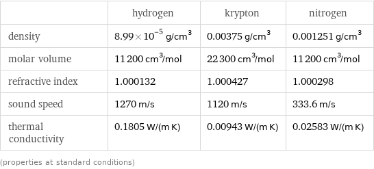  | hydrogen | krypton | nitrogen density | 8.99×10^-5 g/cm^3 | 0.00375 g/cm^3 | 0.001251 g/cm^3 molar volume | 11200 cm^3/mol | 22300 cm^3/mol | 11200 cm^3/mol refractive index | 1.000132 | 1.000427 | 1.000298 sound speed | 1270 m/s | 1120 m/s | 333.6 m/s thermal conductivity | 0.1805 W/(m K) | 0.00943 W/(m K) | 0.02583 W/(m K) (properties at standard conditions)