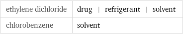 ethylene dichloride | drug | refrigerant | solvent chlorobenzene | solvent