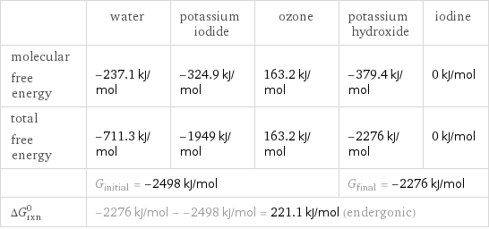  | water | potassium iodide | ozone | potassium hydroxide | iodine molecular free energy | -237.1 kJ/mol | -324.9 kJ/mol | 163.2 kJ/mol | -379.4 kJ/mol | 0 kJ/mol total free energy | -711.3 kJ/mol | -1949 kJ/mol | 163.2 kJ/mol | -2276 kJ/mol | 0 kJ/mol  | G_initial = -2498 kJ/mol | | | G_final = -2276 kJ/mol |  ΔG_rxn^0 | -2276 kJ/mol - -2498 kJ/mol = 221.1 kJ/mol (endergonic) | | | |  