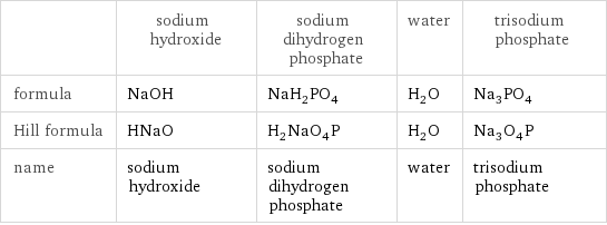  | sodium hydroxide | sodium dihydrogen phosphate | water | trisodium phosphate formula | NaOH | NaH_2PO_4 | H_2O | Na_3PO_4 Hill formula | HNaO | H_2NaO_4P | H_2O | Na_3O_4P name | sodium hydroxide | sodium dihydrogen phosphate | water | trisodium phosphate