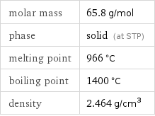 molar mass | 65.8 g/mol phase | solid (at STP) melting point | 966 °C boiling point | 1400 °C density | 2.464 g/cm^3