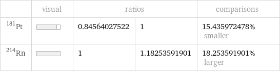  | visual | ratios | | comparisons Pt-181 | | 0.84564027522 | 1 | 15.435972478% smaller Rn-214 | | 1 | 1.18253591901 | 18.253591901% larger