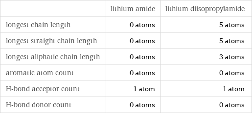  | lithium amide | lithium diisopropylamide longest chain length | 0 atoms | 5 atoms longest straight chain length | 0 atoms | 5 atoms longest aliphatic chain length | 0 atoms | 3 atoms aromatic atom count | 0 atoms | 0 atoms H-bond acceptor count | 1 atom | 1 atom H-bond donor count | 0 atoms | 0 atoms