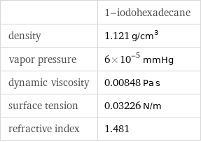  | 1-iodohexadecane density | 1.121 g/cm^3 vapor pressure | 6×10^-5 mmHg dynamic viscosity | 0.00848 Pa s surface tension | 0.03226 N/m refractive index | 1.481