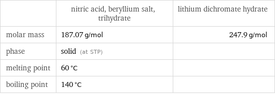  | nitric acid, beryllium salt, trihydrate | lithium dichromate hydrate molar mass | 187.07 g/mol | 247.9 g/mol phase | solid (at STP) |  melting point | 60 °C |  boiling point | 140 °C | 