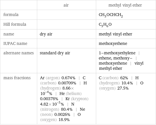  | air | methyl vinyl ether formula | | CH_3OCHCH_2 Hill formula | | C_3H_6O name | dry air | methyl vinyl ether IUPAC name | | methoxyethene alternate names | standard dry air | 1-methoxyethylene | ethene, methoxy- | methoxyethene | vinyl methyl ether mass fractions | Ar (argon) 0.674% | C (carbon) 0.00709% | H (hydrogen) 8.66×10^-4% | He (helium) 0.00378% | Kr (krypton) 4.82×10^-5% | N (nitrogen) 80.4% | Ne (neon) 0.0026% | O (oxygen) 18.9% | C (carbon) 62% | H (hydrogen) 10.4% | O (oxygen) 27.5%