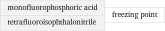 monofluorophosphoric acid tetrafluoroisophthalonitrile | freezing point